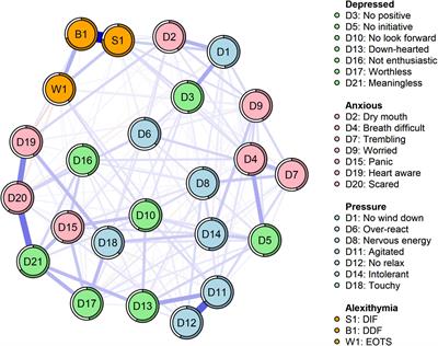 The relationship between alexithymia, depression, anxiety, and stress in elderly with multiple chronic conditions in China: a network analysis